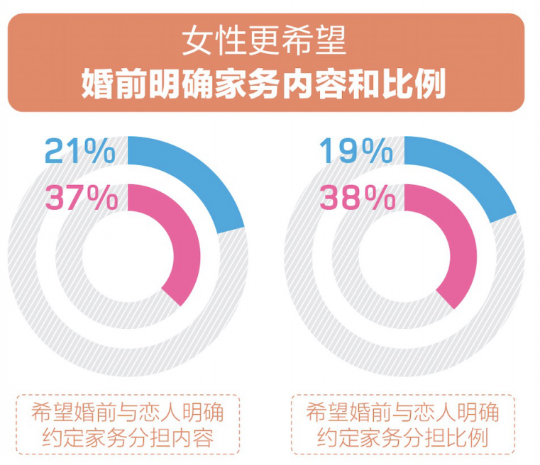 百合佳缘婚恋观报告：明确划分家务职责边界是提高婚姻幸福度的基础