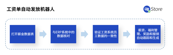 UB Store人力资源RPA，助力HR高效做好人才的筛选与留存