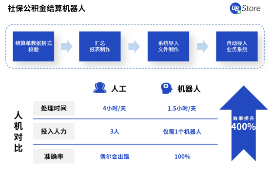 UB Store人力资源RPA，助力HR高效做好人才的筛选与留存