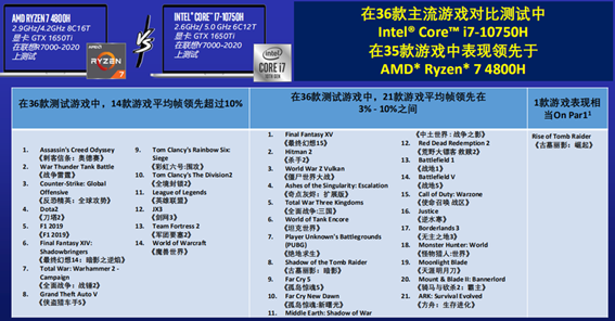 CPU选购指南打包带走，锐龙英特尔谁是你的强力后盾？