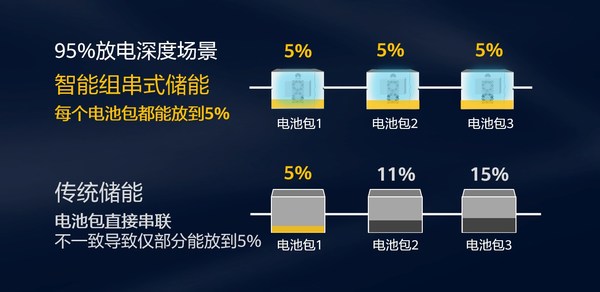 华为发布“智能组串式储能解决方案”及储能技术白皮书