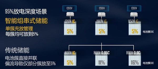 华为发布“智能组串式储能解决方案”及储能技术白皮书