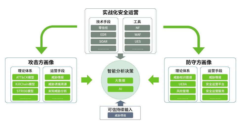 厚积薄发，绿盟科技智慧安全3.0理念体系正式发布