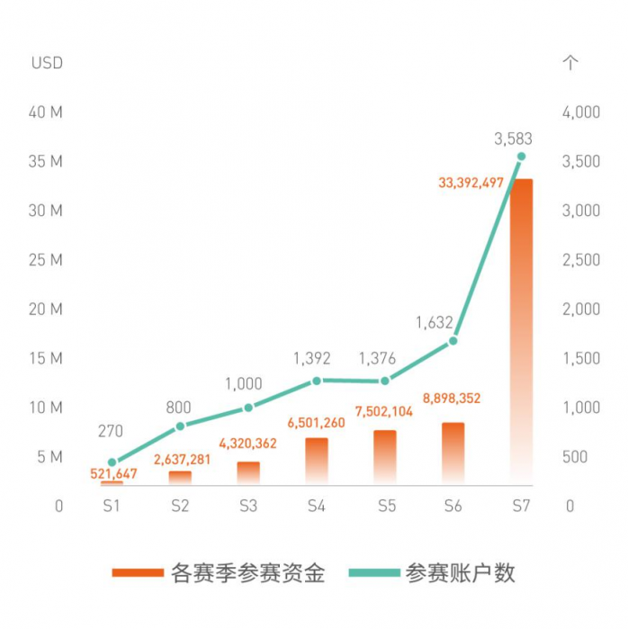 FOLLOWME 第八届交易大赛报名正式开启，使用赞助商账户参赛，奖金翻倍！