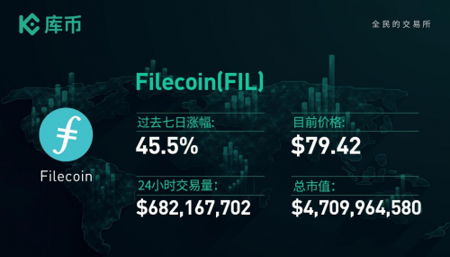 本周最值得关注的3个项目：ONE、BTT、FIL｜库币一周回顾13