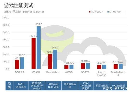 实测之下见分晓，amd处理器性能性价是否值得消费者PICK？