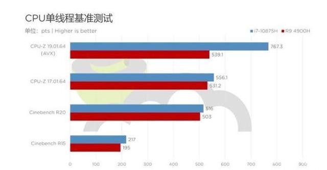 实测之下见分晓，amd处理器性能性价是否值得消费者PICK？