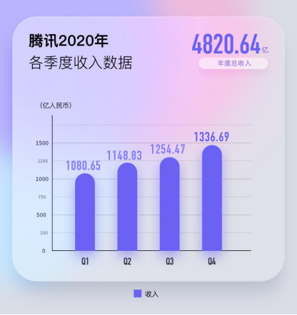 腾讯2020年收入同比增长28%: 社交基本盘稳定 腾讯云技术能力跻身全球第一梯队