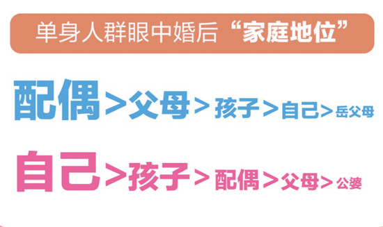 百合佳缘婚恋观报告：婚后家务谁来做？女性比男性更希望婚前做明确约定