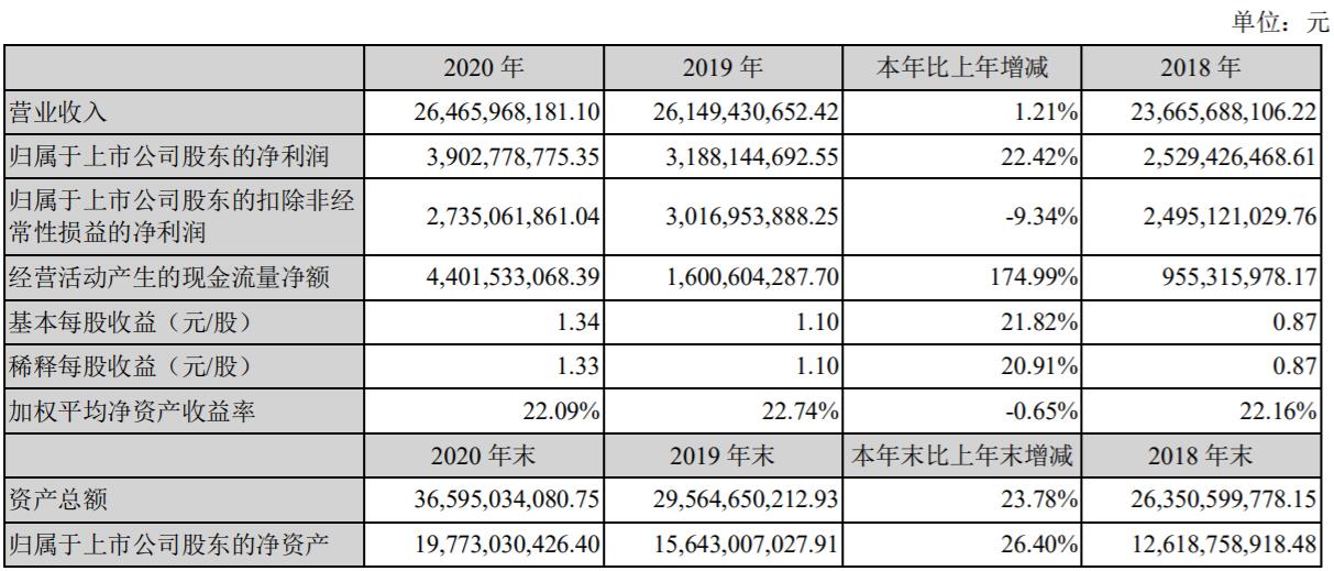 大华股份2020年实现净利润39.03亿元 同比增长22.42%