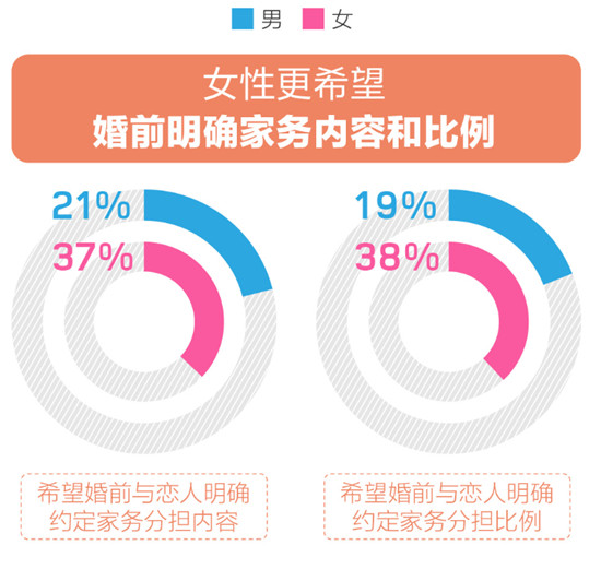 百合佳缘婚恋观报告：单身人群眼中婚后“家庭地位” 女性认为自己最重要？