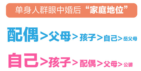 百合佳缘婚恋观报告：单身人群眼中婚后“家庭地位” 女性认为自己最重要？