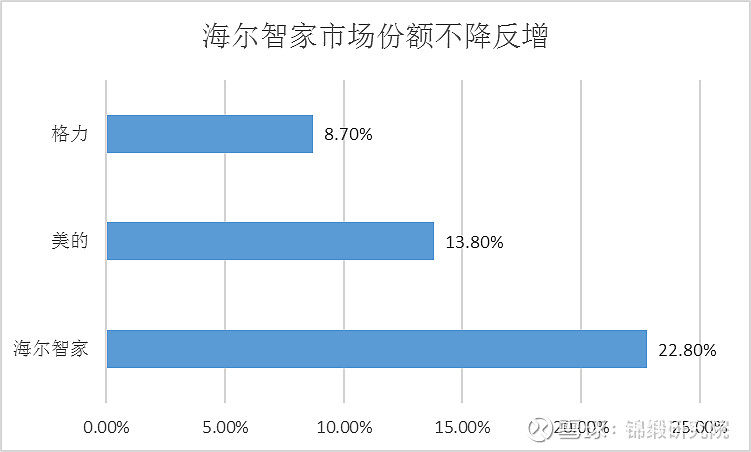 重注“智慧家庭”！海尔智家如何回应市场三大疑问？