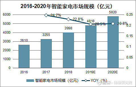 重注“智慧家庭”！海尔智家如何回应市场三大疑问？