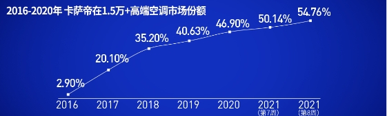 后来者，居上！卡萨帝空调5年记