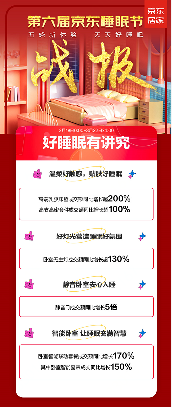 睡出五感新体验 京东睡眠节高品质床垫床品、卧室无主灯、静音门全线增长