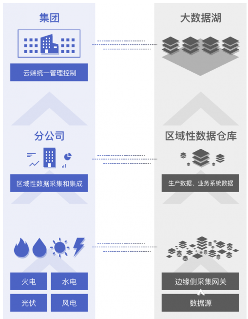 白山数聚蜂巢助力能源企业实现云边端多级异构数据采集