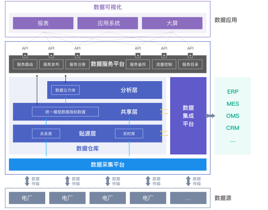 白山数聚蜂巢助力能源企业实现云边端多级异构数据采集