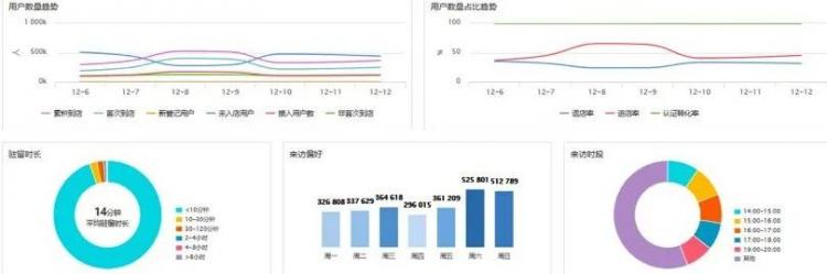 2300+AP覆盖450+店，三福百货构筑“年轻人的时尚生活”