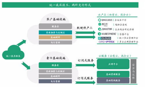 依托五大平台满足企业数字化转型需求 青云QingCloud成功登陆科创板