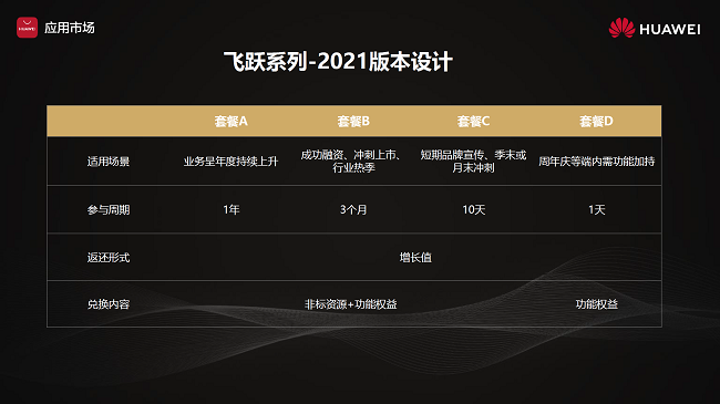 更丰富、更灵活、更多元，华为应用市场飞跃计划2021重磅发布