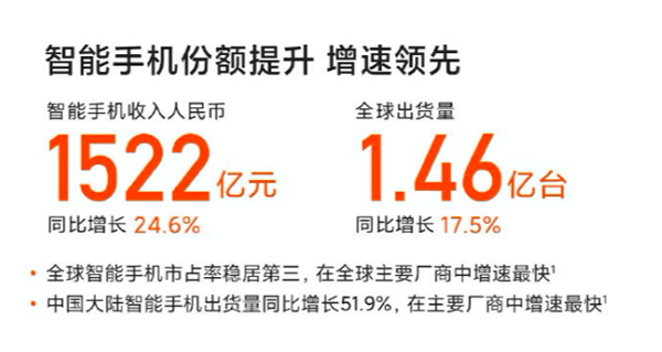 小米手机2月卖到全球第三，首款折叠屏手机MIX FOLD京东火热预售中