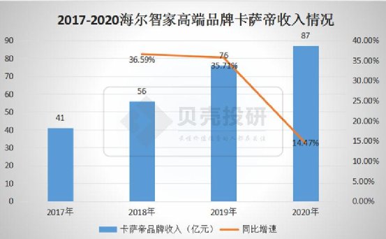 延续Q3趋势，优于Q3！海尔智家Q4业绩持续高增长