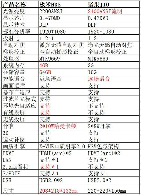 十项指标全面对比 极米H3S和坚果J10谁才是投影仪扛鼎之作？