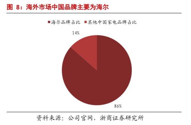 业绩超预期，机构看好！海尔智家盈利能力改善显著打开增长通道