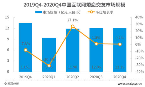 单月活跃用户环比峰值3.9% 世纪佳缘2020年Q4领跑主流婚恋交友平台