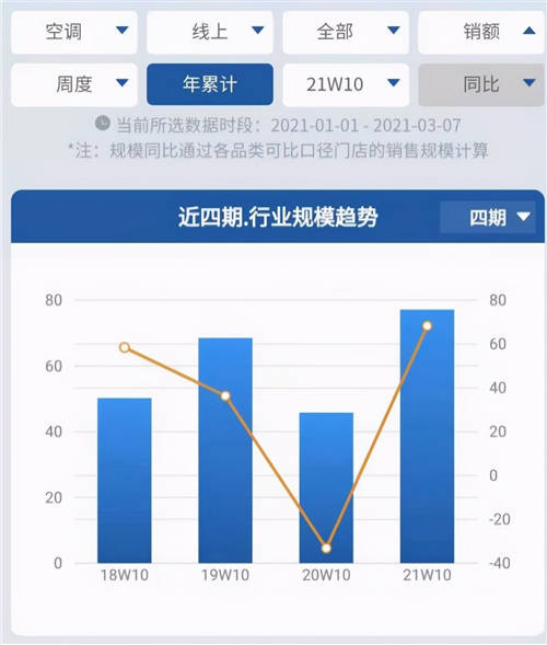 未来空调业增量在哪？年轻人正用实际行动回答