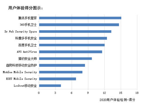 赛可达全球手机安全软件横评报告出炉：腾讯手机管家获得第一