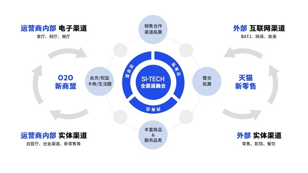 【运营商数智化转型路径】思特奇以全渠道运营助推数据化发展