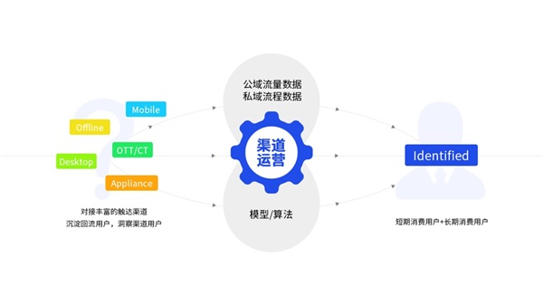 【运营商数智化转型路径】思特奇以全渠道运营助推数据化发展