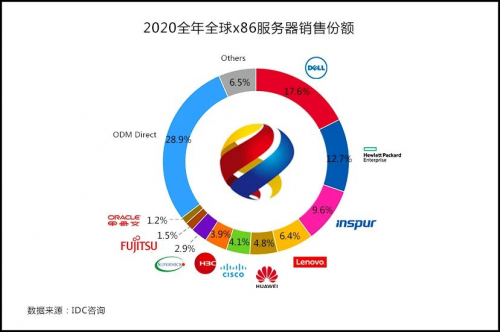 再创新高！浪潮服务器530亿登顶中国