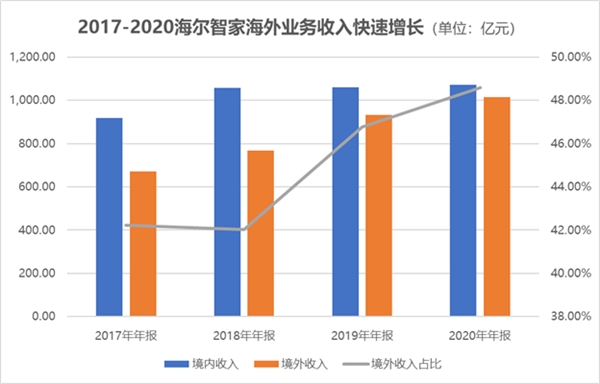 起承转合！海尔智家的长期主义