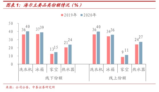 强劲增长！海尔智家找准锚定点