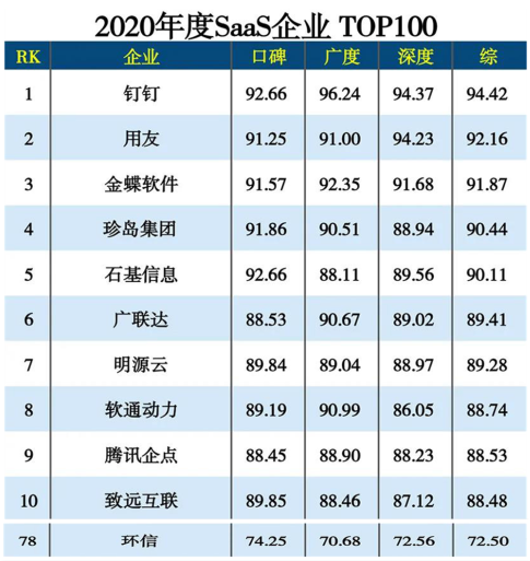 环信荣获2020年度SaaS企业 TOP100