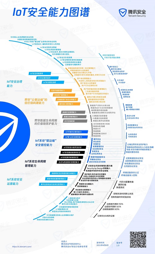 腾讯安全正式发布《IoT安全能力图谱》