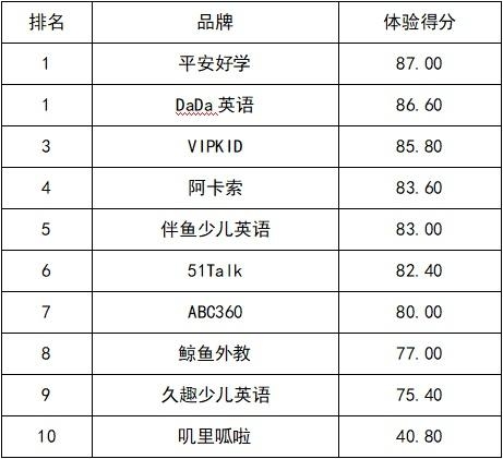 阿卡索用户口碑佳 上榜深消协在线少儿英语教育推荐品牌