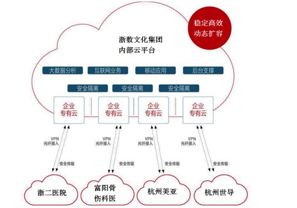 ZStack Cloud助力浙数文化搭建浙数传媒云平台！