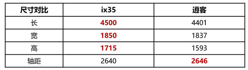 全新ix35 PK 新逍客 全面智选对比经济够用