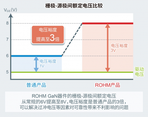 ROHM开发出针对150V GaN HEMT的8V栅极耐压技术