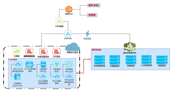 ZStack Cloud助力新华报业构建统一的云管理系统