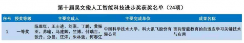 中国智能科技最高奖！科大讯飞获吴文俊人工智能科技进步奖一等奖