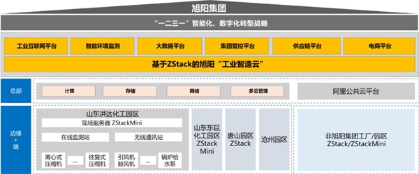 ZStack Cloud助力焦化行业龙头旭阳集团建设工业互联网平台