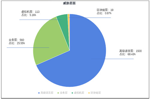 通付盾发布2021年Q1智能合约安全态势感知报告，携手OWASP线上解析“智能合约安全”