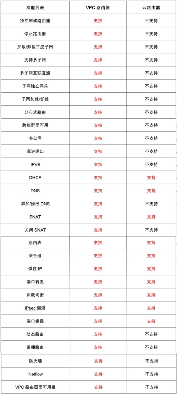 详解ZStack Cloud v4.0：自研VPC网络模型实践指南