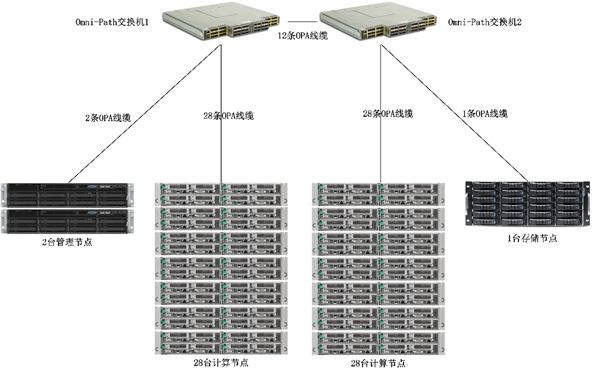 Phoenix超级计算机落地中国科学院大学