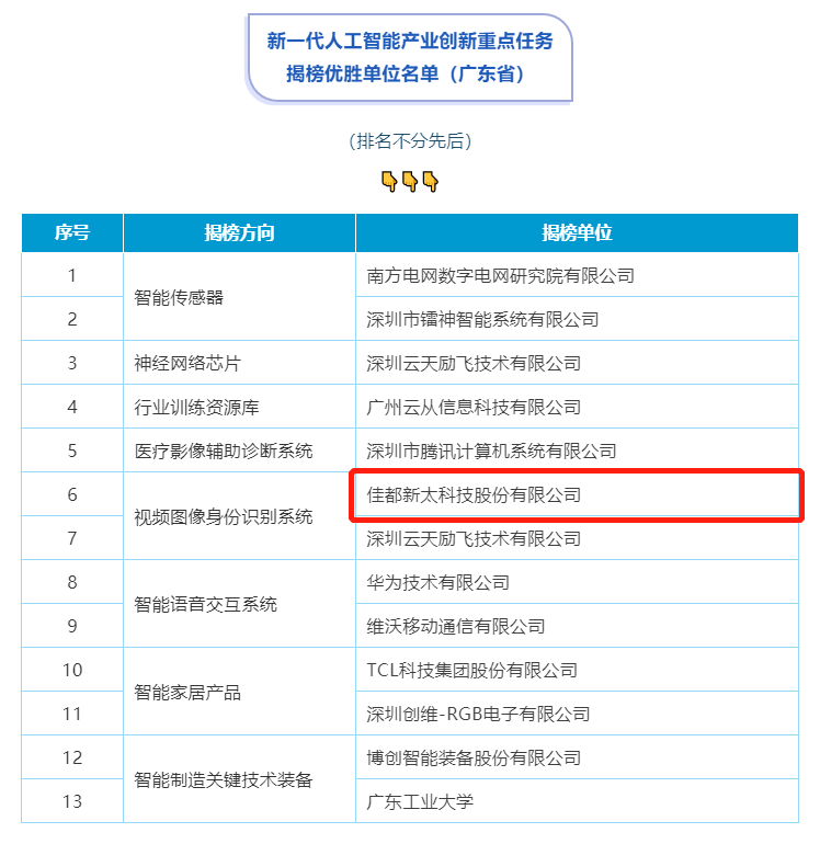 重磅！佳都科技入选工信部人工智能重点任务揭榜优胜单位